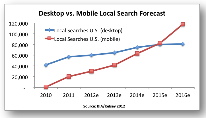 mobile vs desktop searches