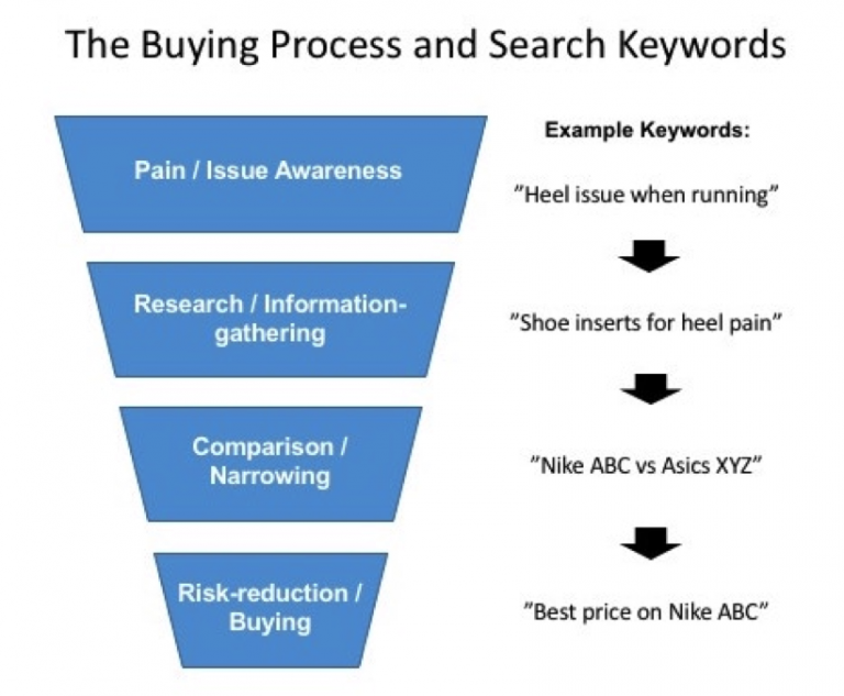 buying-cycle-funnel-keywords