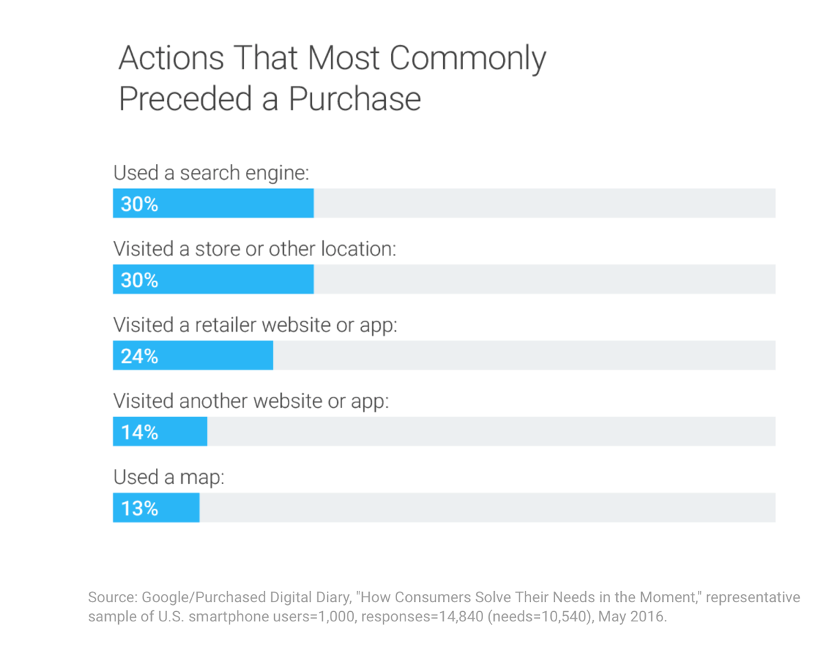 digital marketing trends - actions that precede a purchase
