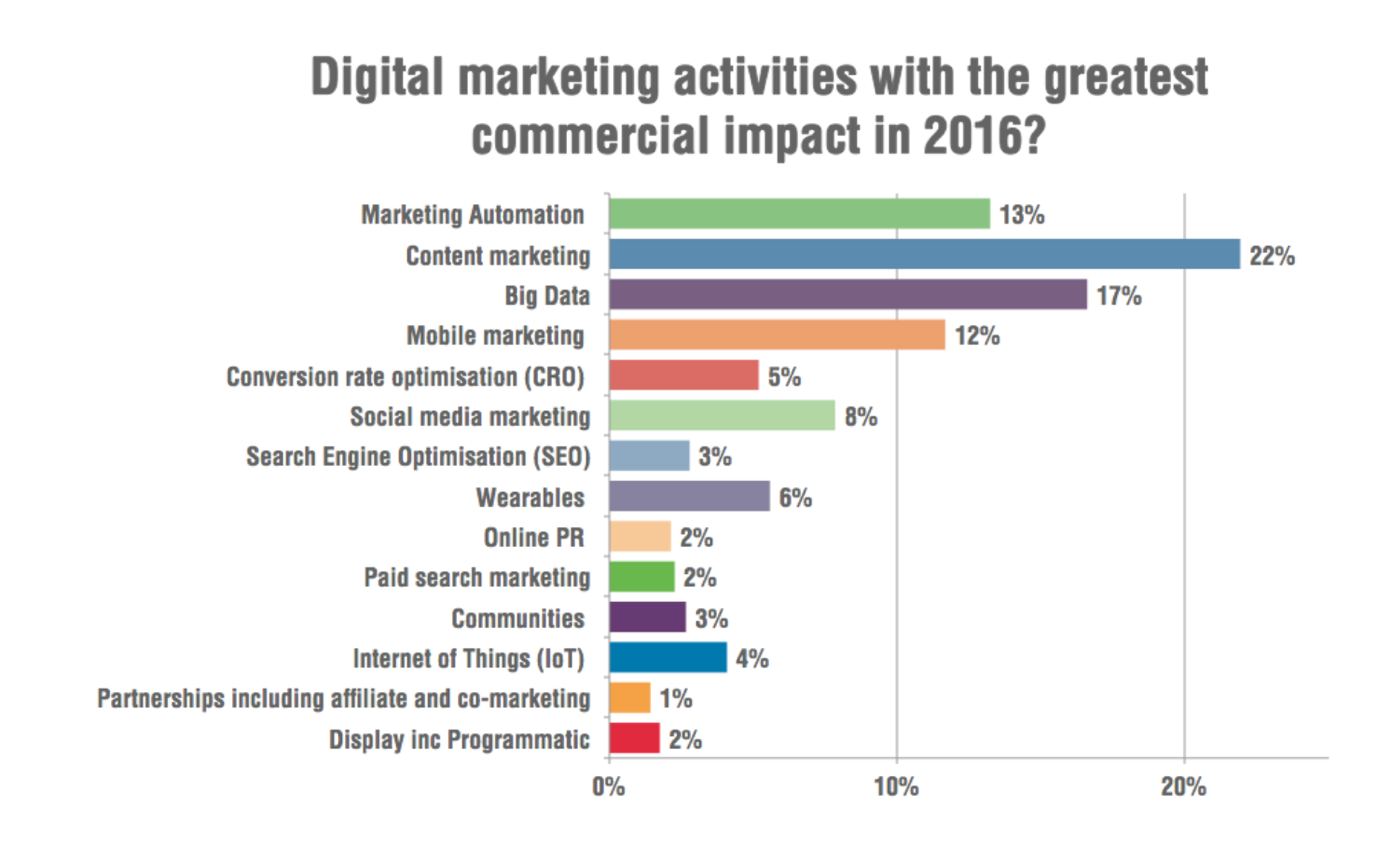 digital marketing activities in 2016