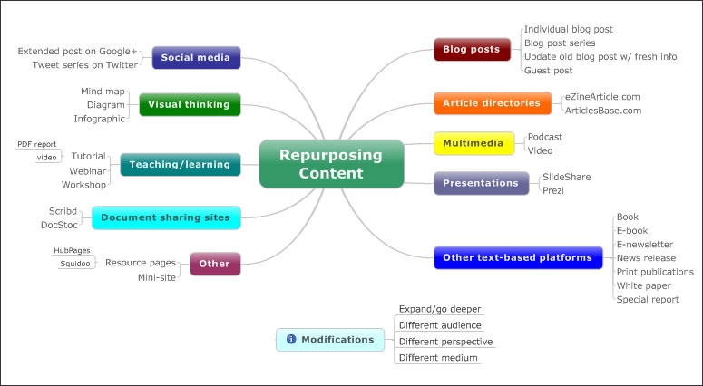 ways-to-repurpose-content