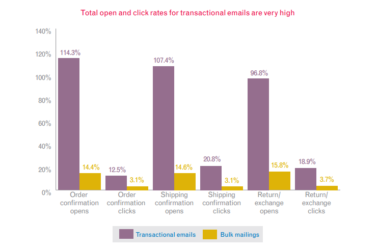 experian report of transactional mails open rates