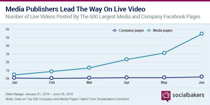 media-publishers-lead-the-way-on-live-video