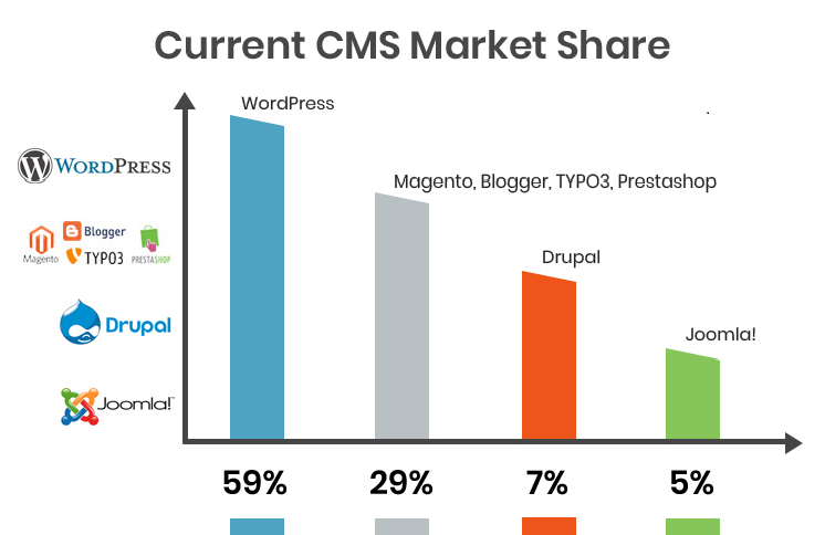 Current CMS market share