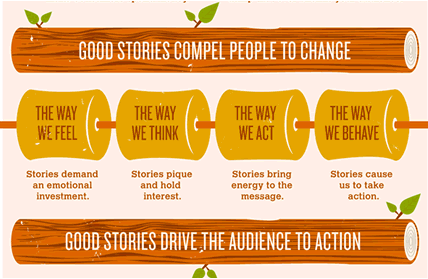 Storytelling in Content Writing